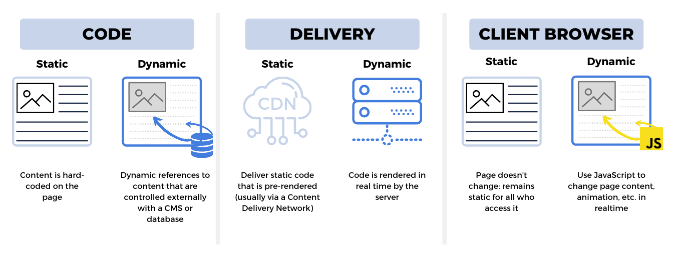 Difference Between Dynamic & Static Website